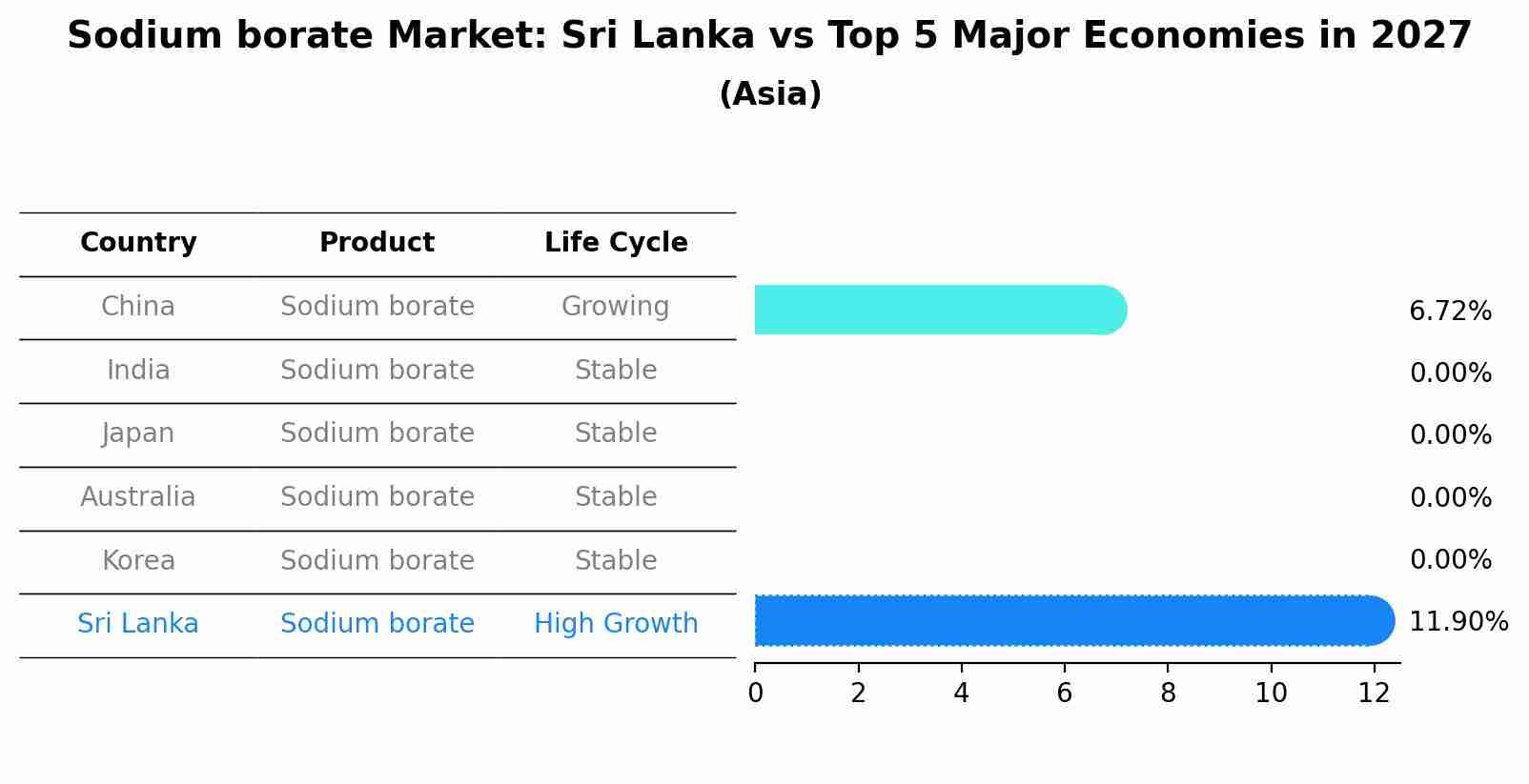 Sodium borate Market: Sri Lanka vs Top 5 Major Economies in 2027 (Asia)